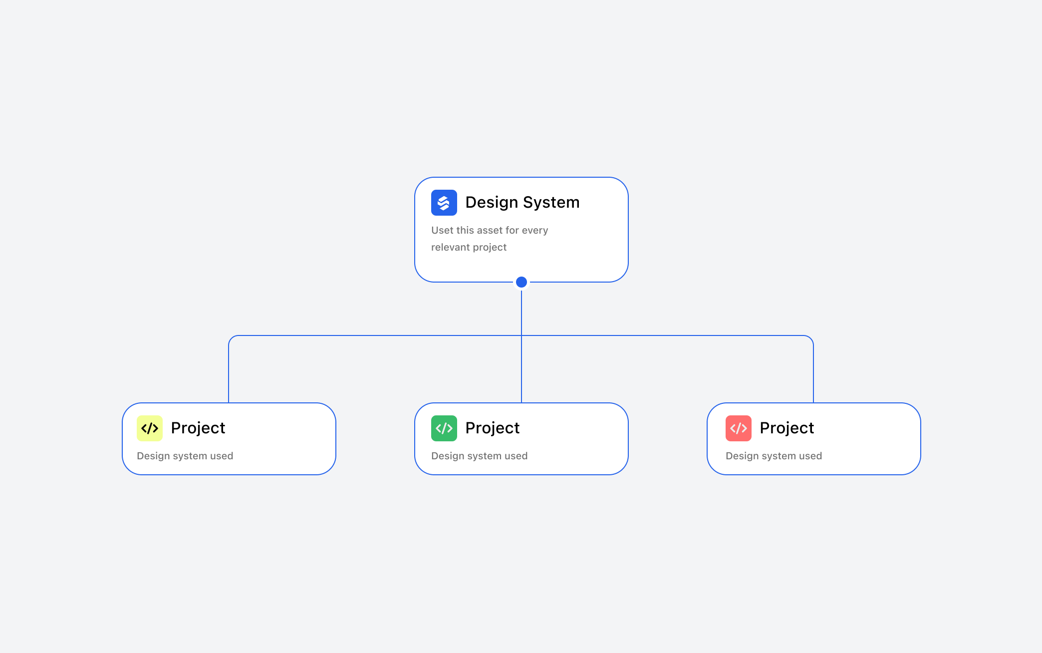 Sirro workflow showing the same patterns used consistently across projects