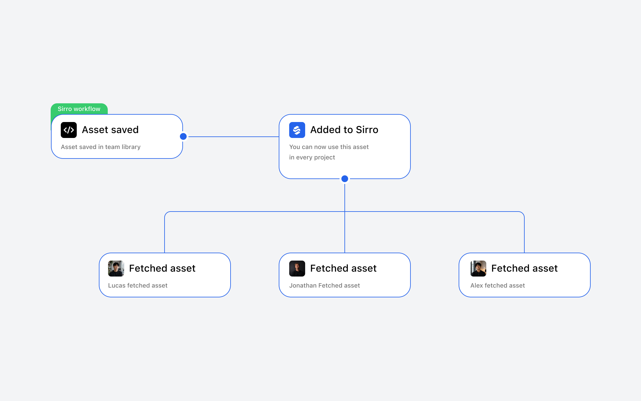 Sirro workflow showing an asset saved, added to Sirro, and teammates fetching it